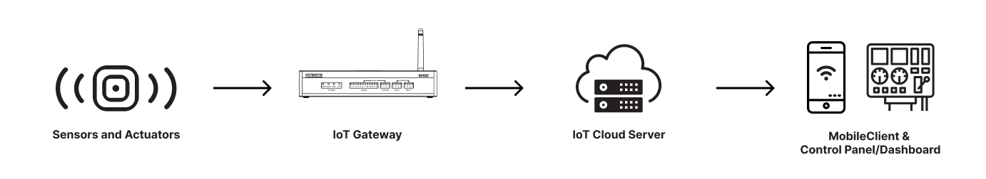 Block Diagram of Smart Poultry Farm
