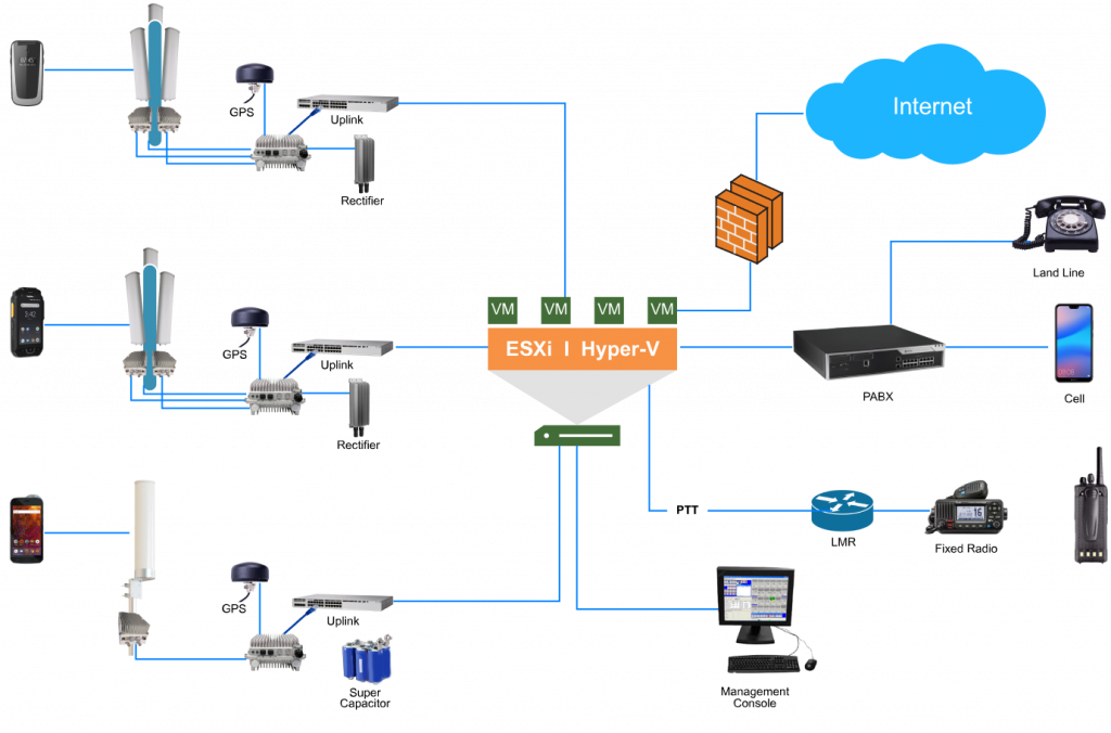 Integrated P25 Network architecture with Nybsys Malin LTE