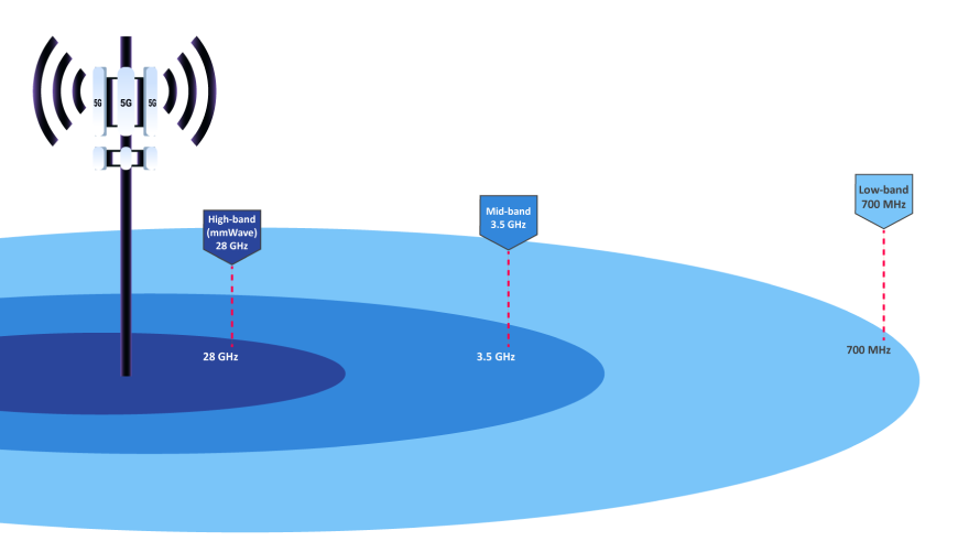 5G-Popular-Frequency-Band