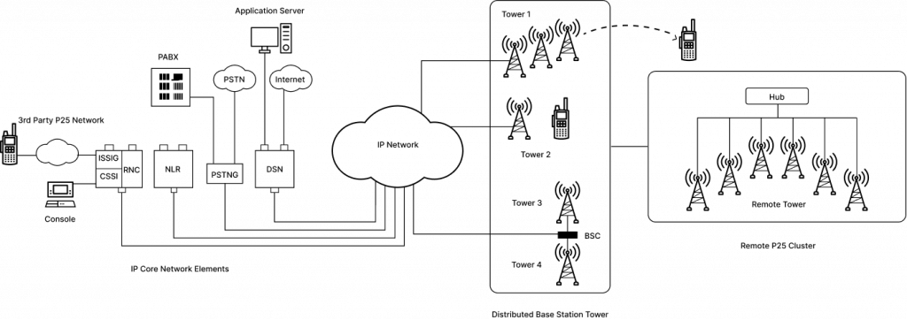 P25 Radio System Architecture