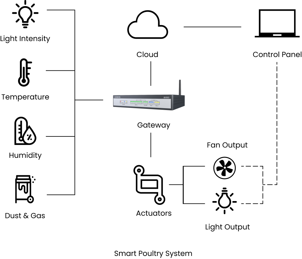 Smart Poultry System