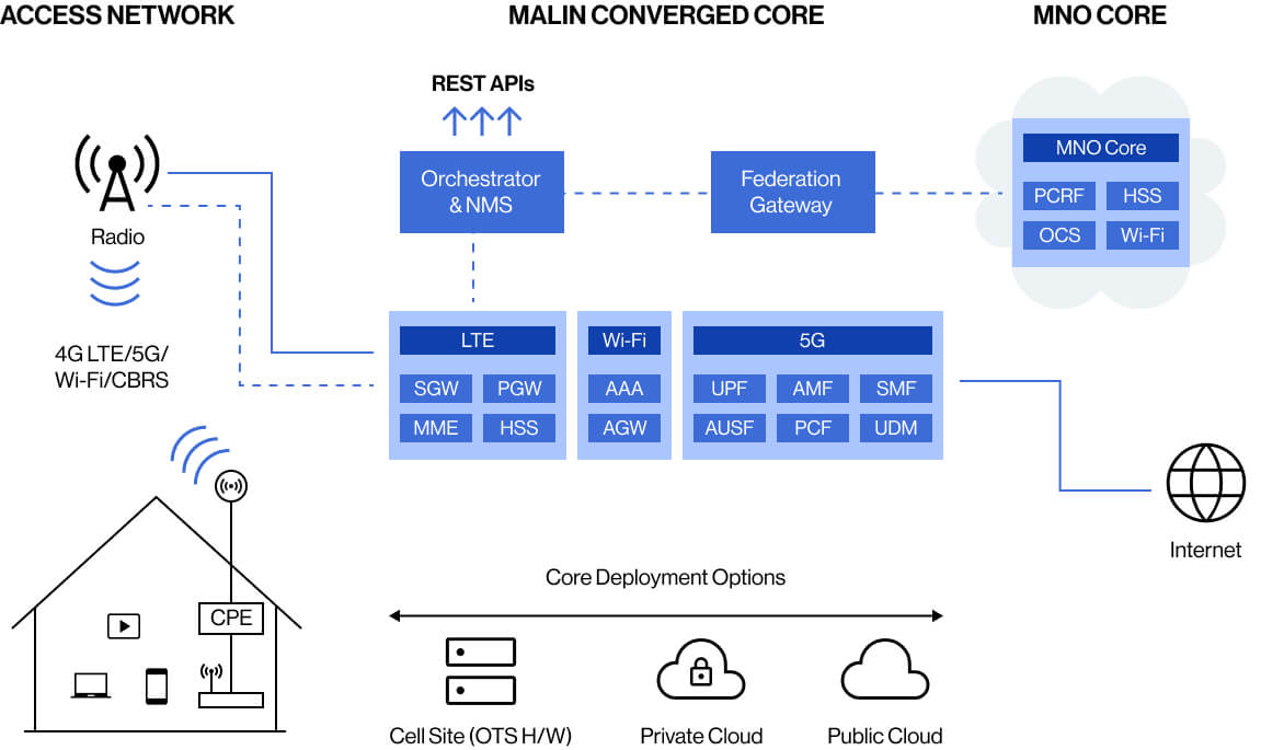 5G Core Architecture